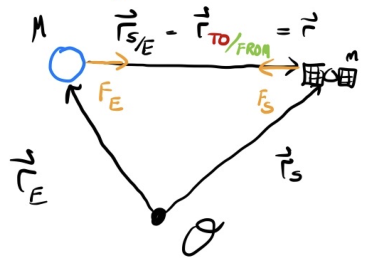 Sketch of the Two Body Problem (from Dr. Martin's notes)