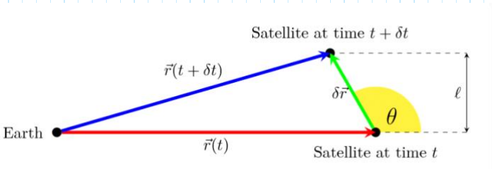 Area swept out by the position vector in a short time (from Dr. Healy's notes)