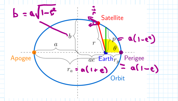 Ellipse geometry with apogee, perigee, a, b, p, r_a, r_p (from Dr. Healy's notes)