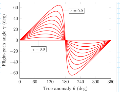 Flight-path angle vs true anomaly for e = 0.0 to 0.9 (from Dr. Healy's notes)