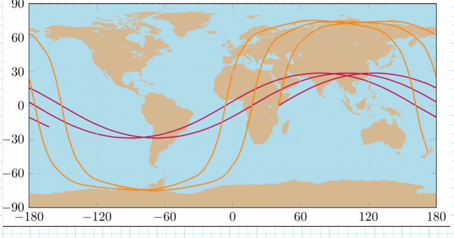 Groundtracks of a low-inclination orbit (purple) and a high-inclination orbit (orange) over several revolutions (from Dr. Healy's notes)