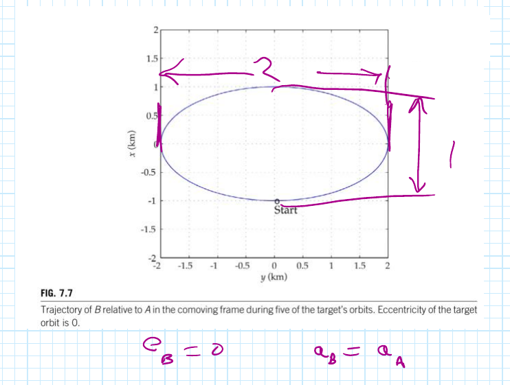 Curtis Fig. 7.7: closed 2-by-1 relative ellipse when a_B = a_A (from Dr. Healy's notes)