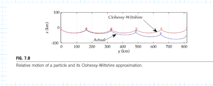 Curtis Fig. 7.8: relative motion of a particle vs its Clohessy-Wiltshire approximation (from Dr. Healy's notes)