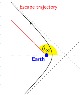 Hyperbolic escape trajectory with the true anomaly of the asymptote theta_inf (from Dr. Healy's notes)