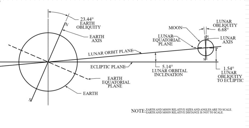 Earth and lunar axes, equatorial planes, lunar orbit plane and ecliptic, with their angles (from Dr. Healy's notes)