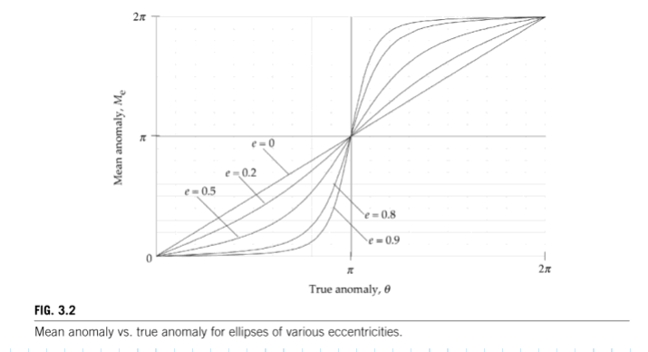 Mean anomaly vs true anomaly for ellipses of various eccentricities, Curtis Fig. 3.2 (from Dr. Healy's notes)