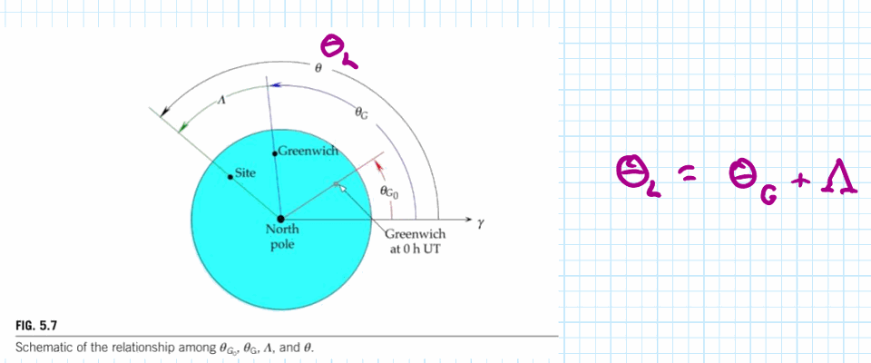 Relationship among theta_G0, theta_G, Lambda, and theta (from Dr. Healy's notes; Curtis fig. 5.7)