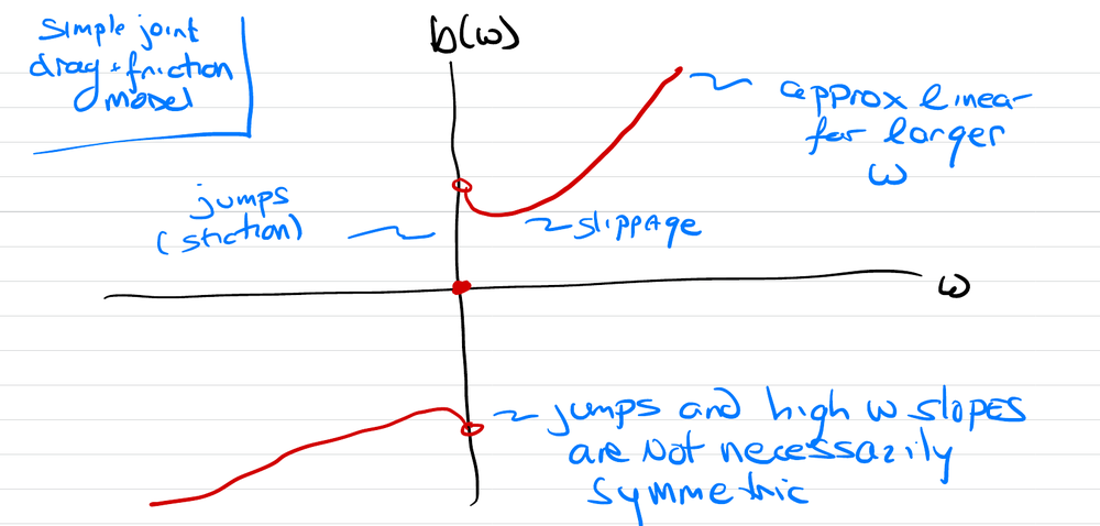Simple joint drag and friction model b(omega) with stiction jumps at zero (from Prof. Sanner's notes)