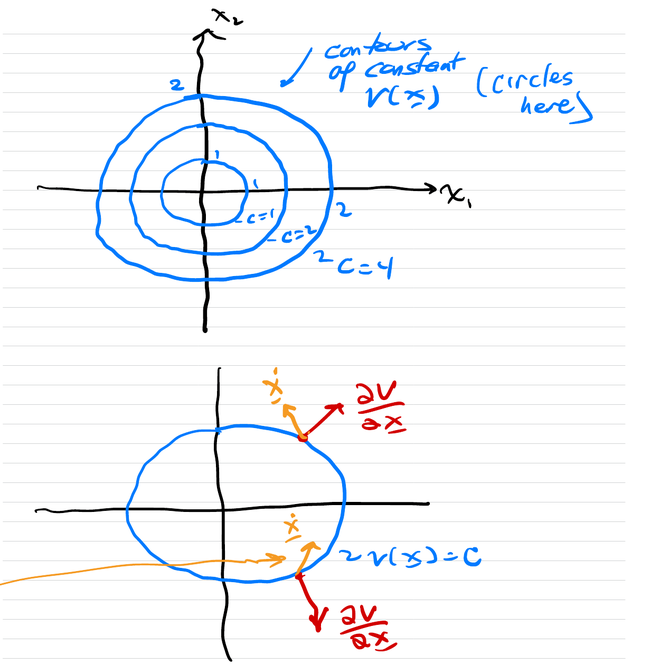 Top: circular contours of constant V(x) = c for c = 1, 2, 4 in the x1-x2 plane. Bottom: on a contour V(x) = c, the outward normal dV/dx and the velocity x-dot; where x-dot points inward the state moves to the interior (from Prof. Sanner's notes)