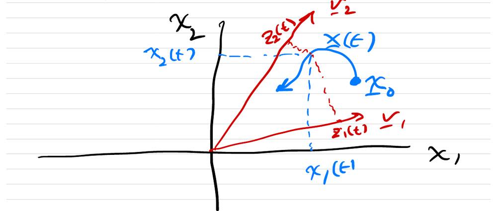 State trajectory x(t) from x0 in the x1-x2 plane, with its components x1(t), x2(t) along the axes and its modal coordinates z1(t), z2(t) along the eigenvectors v1, v2 (from Prof. Sanner's notes)