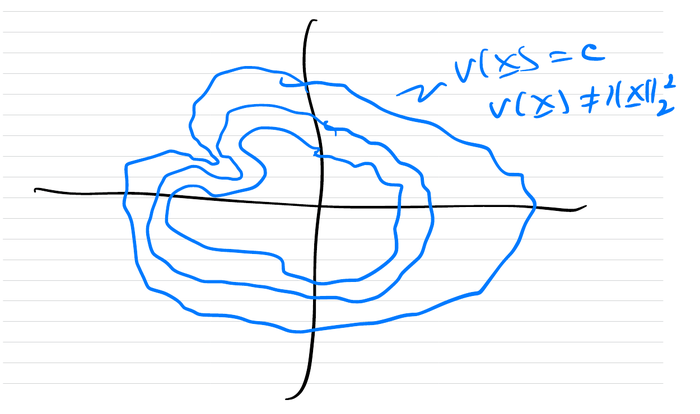 Nested closed, non-circular contours V(x) = c with V(x) not equal to the squared 2-norm (from Prof. Sanner's notes)