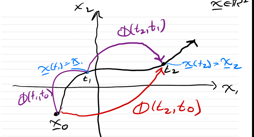State trajectory in the x1-x2 plane: Phi(t1,t0) maps x0 to x1, Phi(t2,t1) maps x1 to x2, and Phi(t2,t0) maps x0 directly to x2 (from Prof. Sanner's notes)
