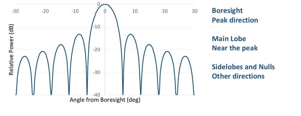 Antenna pattern: relative power (dB) vs. angle from boresight, showing the main lobe and decreasing sidelobes separated by nulls (from Dave Israel's slides)