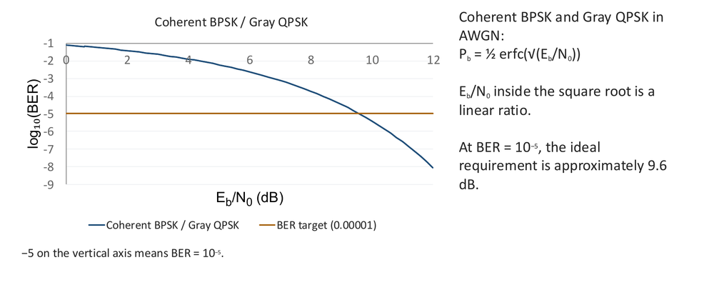 BER vs. Eb/N0 for coherent BPSK / Gray-coded QPSK, crossing the 10^-5 target near 9.6 dB (from Dave Israel's slides)