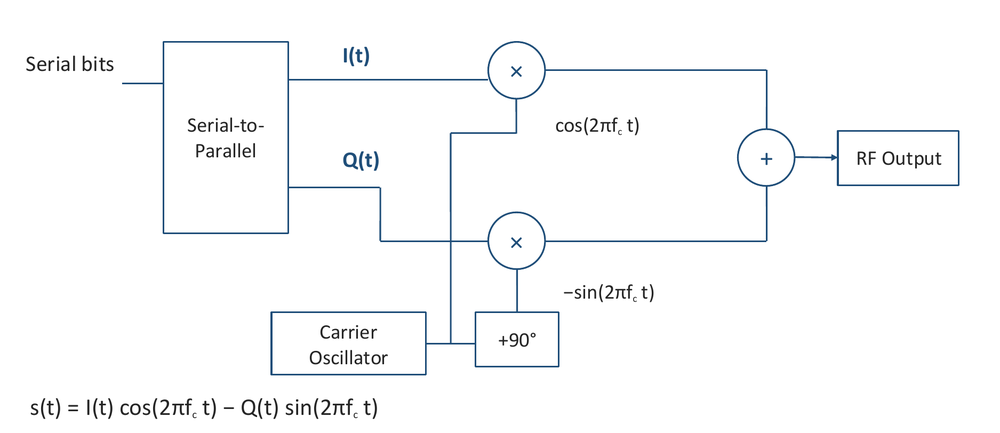 I/Q modulator: serial bits split into I(t) and Q(t), which multiply cos(2πf_c t) and −sin(2πf_c t) from a carrier oscillator with a +90° shift, then sum into the RF output (from Dave Israel's slides)