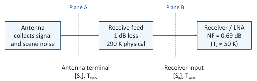Receive chain: antenna (signal and scene noise) → plane A (antenna terminal) → receive feed with 1 dB loss at 290 K → plane B (receiver input) → receiver/LNA with NF 0.69 dB, Te ≈ 50 K (from Dave Israel's slides)