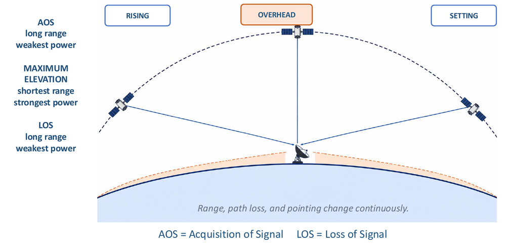 Pass geometry: the spacecraft rises (AOS), passes overhead, and sets (LOS), with range changing continuously (from Dave Israel's slides)