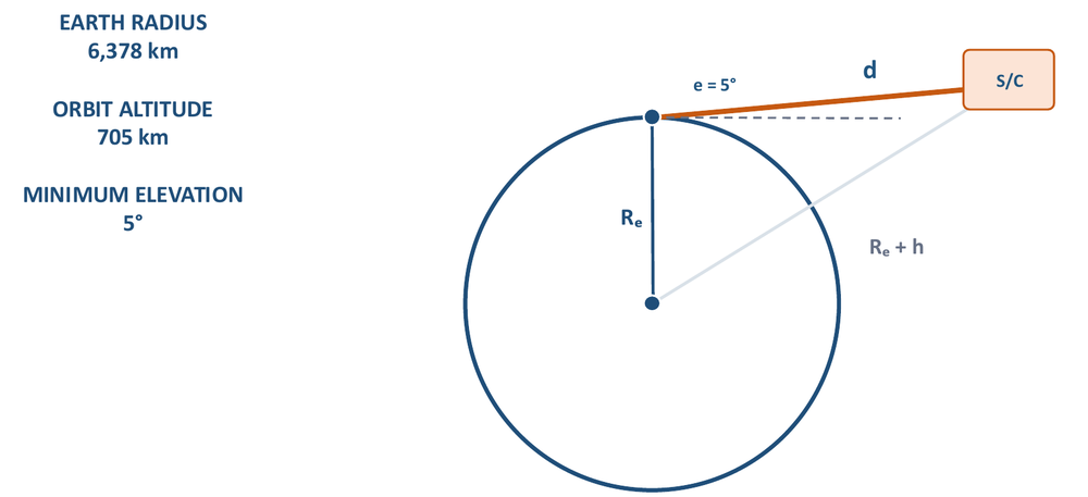 TERPSat link geometry: Earth radius R_e, orbit radius R_e + h, elevation e at the ground station, and slant range d (from Dave Israel's slides)