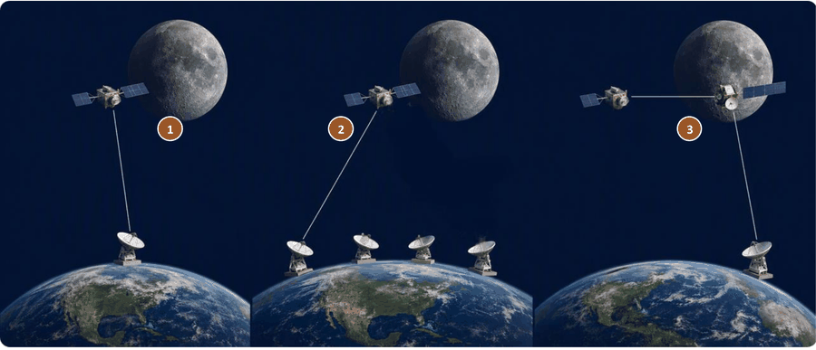 Three lunar-orbiter architectures: (1) one mission-owned ground station, (2) a shared network of ground stations, (3) a lunar relay plus direct-to-Earth (from Dave Israel's slides)