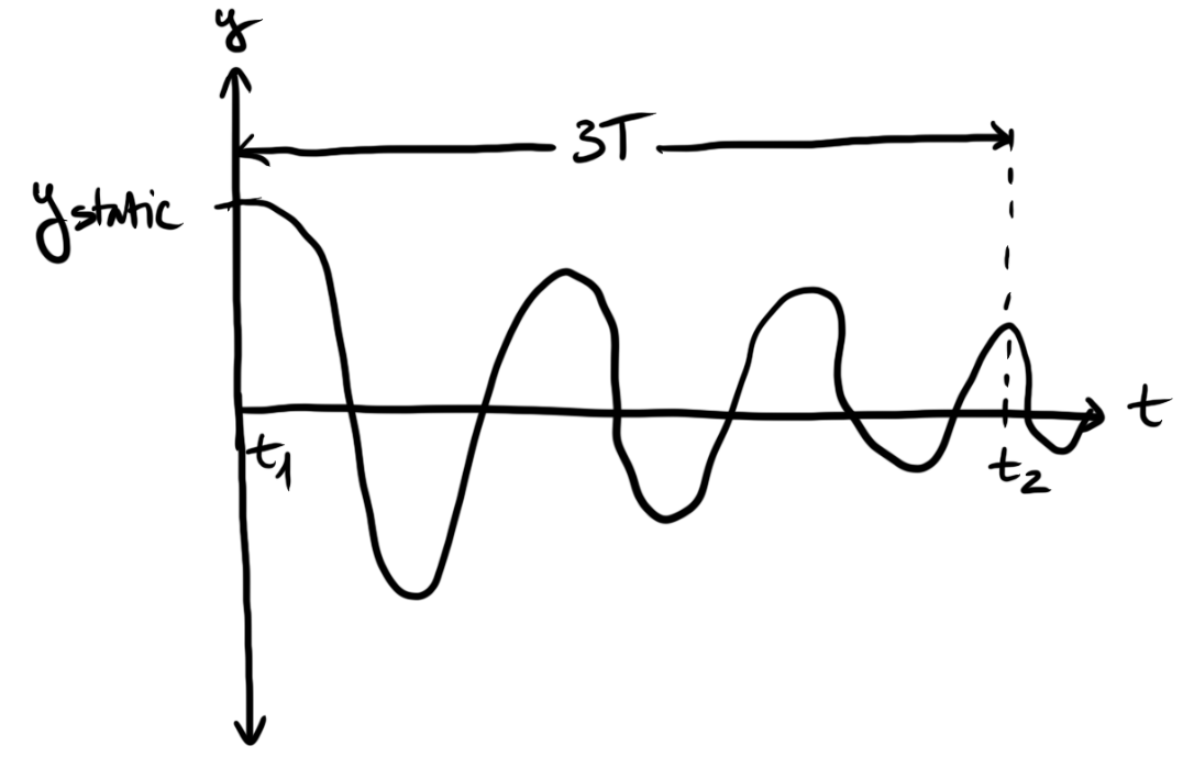 Beam Example Chart of Vibration, y vs. t