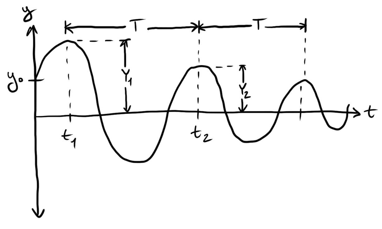 Chart of Vibrations, y vs. t