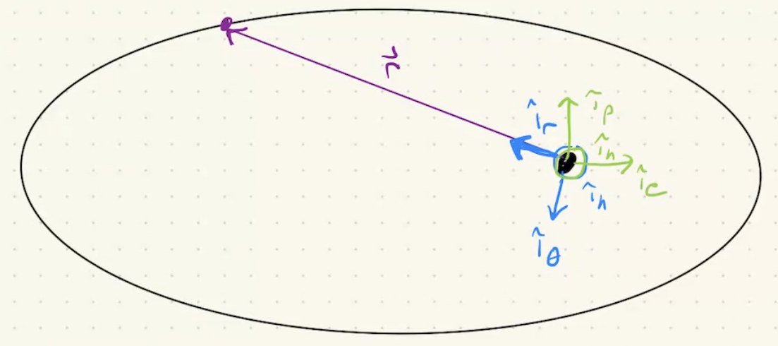 Sketch of the Polar Reference Frame (from Dr. Martin's notes)
