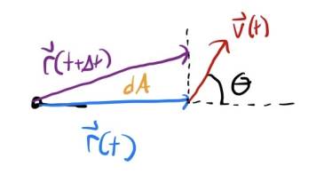 small angle approximation (from Dr. Martin's notes)